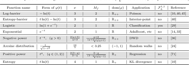 Figure 3 for Generalized Self-Concordant Functions: A Recipe for Newton-Type Methods