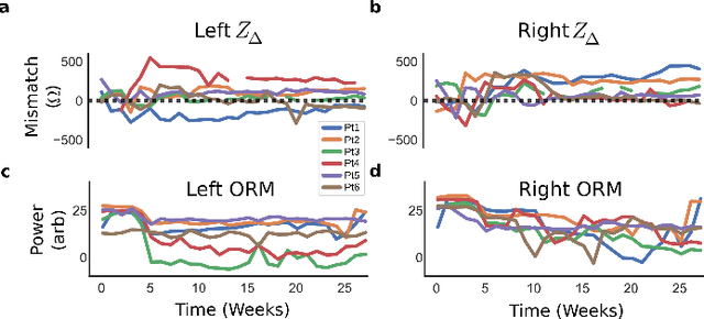Figure 4 for Mitigating Mismatch Compression in Differential Local Field Potentials
