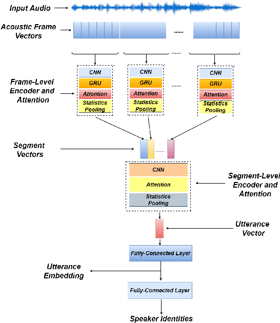 Figure 1 for H-VECTORS: Utterance-level Speaker Embedding Using A Hierarchical Attention Model
