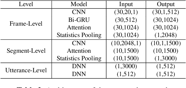 Figure 3 for H-VECTORS: Utterance-level Speaker Embedding Using A Hierarchical Attention Model