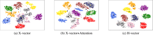 Figure 4 for H-VECTORS: Utterance-level Speaker Embedding Using A Hierarchical Attention Model