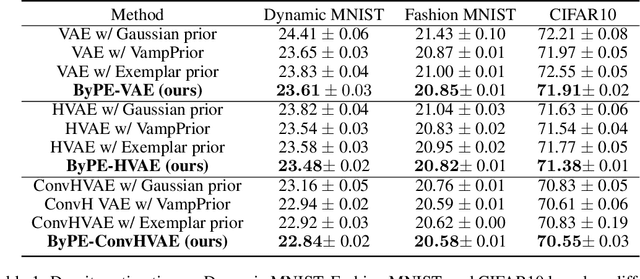 Figure 1 for ByPE-VAE: Bayesian Pseudocoresets Exemplar VAE