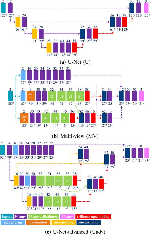 Figure 2 for 3D Convolutional Neural Networks Image Registration Based on Efficient Supervised Learning from Artificial Deformations