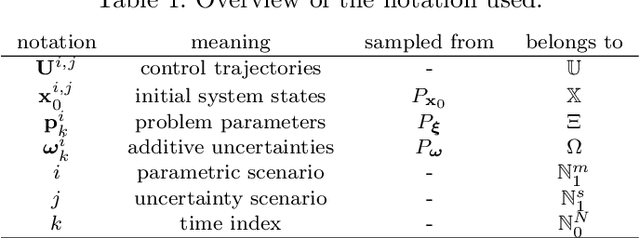 Figure 1 for Learning Stochastic Parametric Differentiable Predictive Control Policies