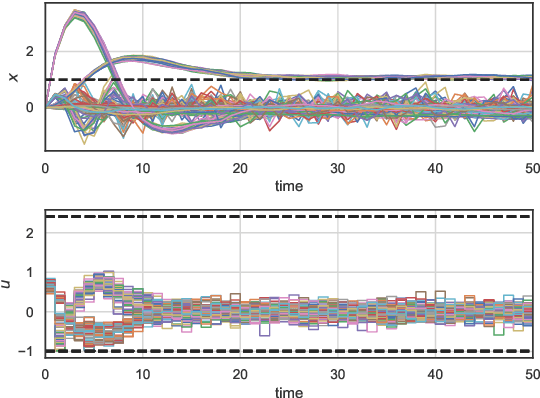Figure 3 for Learning Stochastic Parametric Differentiable Predictive Control Policies