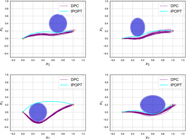 Figure 4 for Learning Stochastic Parametric Differentiable Predictive Control Policies