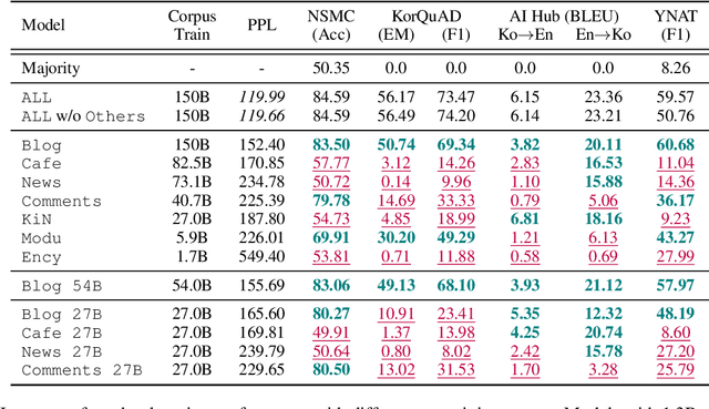 Figure 3 for On the Effect of Pretraining Corpora on In-context Learning by a Large-scale Language Model