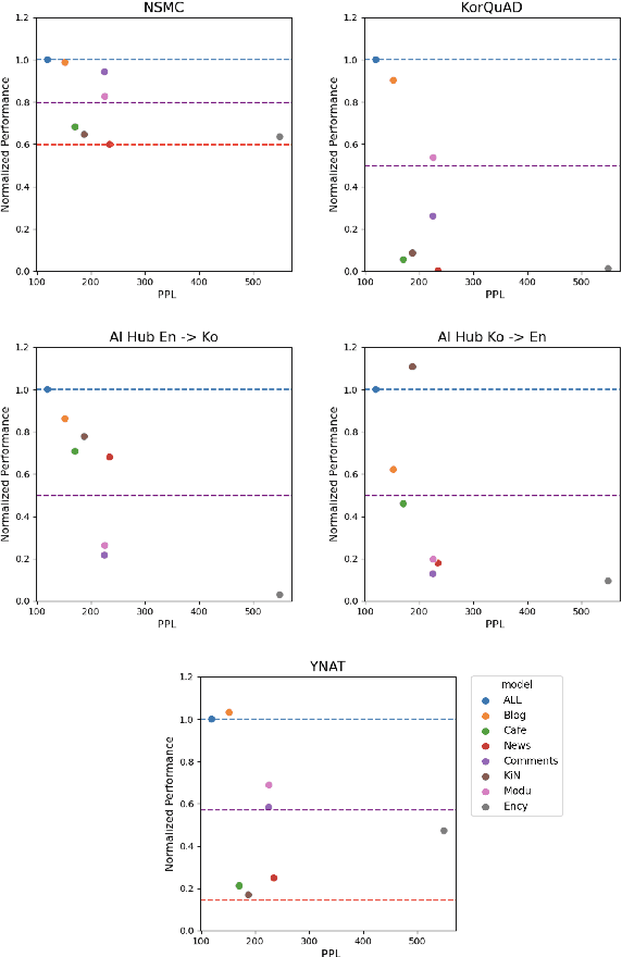 Figure 4 for On the Effect of Pretraining Corpora on In-context Learning by a Large-scale Language Model