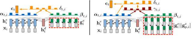 Figure 3 for Structure-Infused Copy Mechanisms for Abstractive Summarization