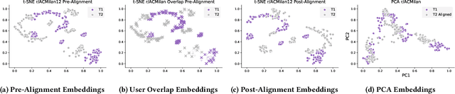 Figure 1 for Temporal Analysis of Reddit Networks via Role Embeddings
