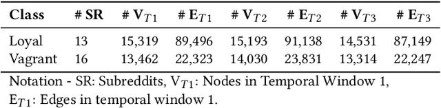 Figure 2 for Temporal Analysis of Reddit Networks via Role Embeddings