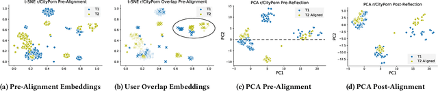 Figure 3 for Temporal Analysis of Reddit Networks via Role Embeddings