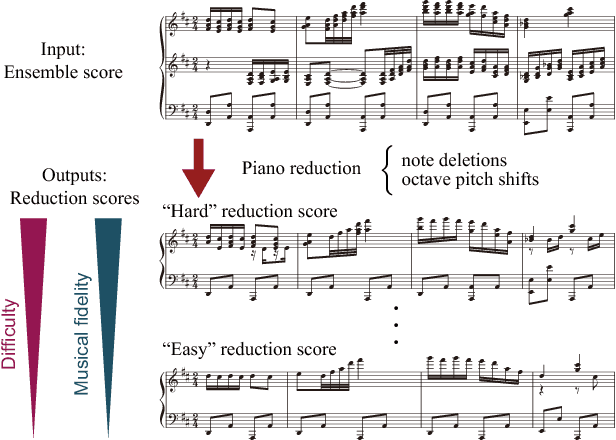 Figure 1 for Statistical Piano Reduction Controlling Performance Difficulty