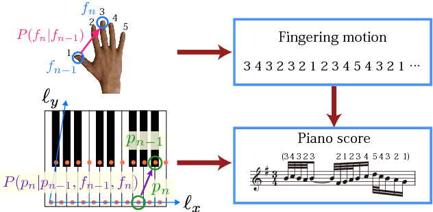 Figure 3 for Statistical Piano Reduction Controlling Performance Difficulty