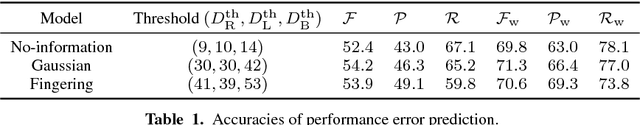 Figure 2 for Statistical Piano Reduction Controlling Performance Difficulty
