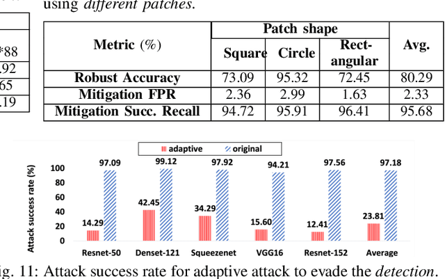Figure 2 for Turning Your Strength against You: Detecting and Mitigating Robust and Universal Adversarial Patch Attack