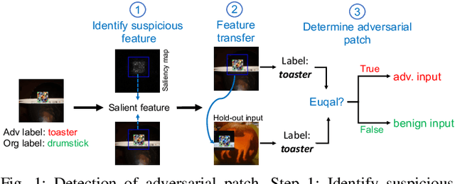 Figure 1 for Turning Your Strength against You: Detecting and Mitigating Robust and Universal Adversarial Patch Attack