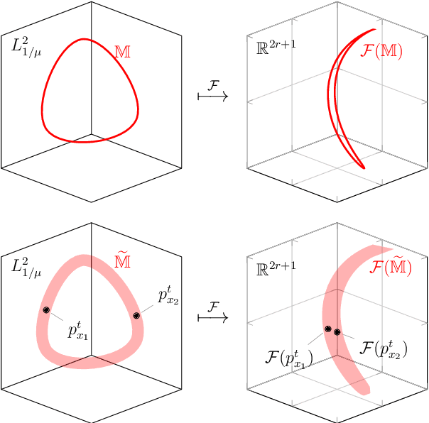 Figure 2 for A kernel-based method for coarse graining complex dynamical systems