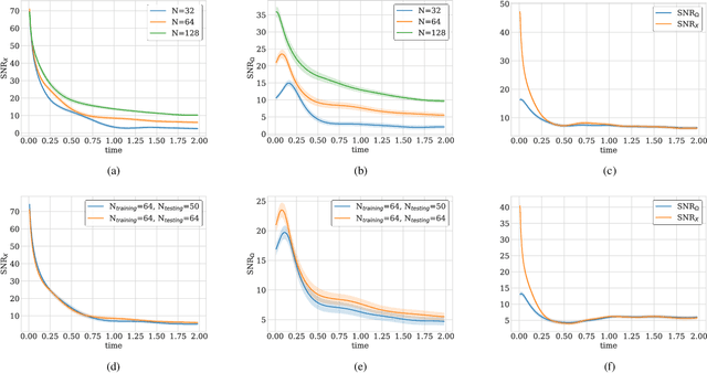 Figure 3 for A Deep Learning-based Collocation Method for Modeling Unknown PDEs from Sparse Observation