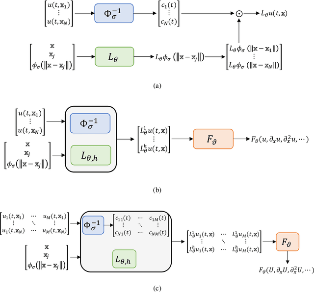 Figure 1 for A Deep Learning-based Collocation Method for Modeling Unknown PDEs from Sparse Observation