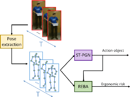 Figure 1 for Spatio-Temporal Pyramid Graph Convolutions for Human Action Recognition and Postural Assessment