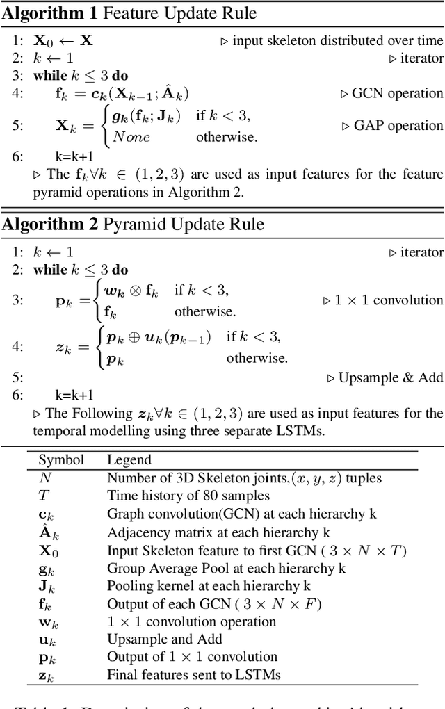 Figure 2 for Spatio-Temporal Pyramid Graph Convolutions for Human Action Recognition and Postural Assessment