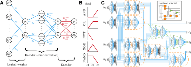 Figure 3 for Biological error correction codes generate fault-tolerant neural networks