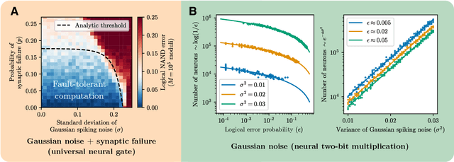 Figure 4 for Biological error correction codes generate fault-tolerant neural networks