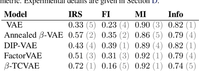 Figure 2 for Interventional Robustness of Deep Latent Variable Models