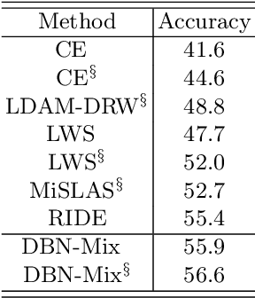 Figure 4 for DBN-Mix: Training Dual Branch Network Using Bilateral Mixup Augmentation for Long-Tailed Visual Recognition