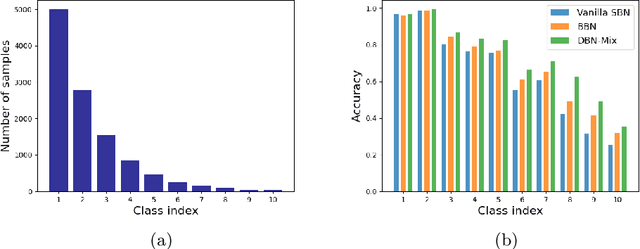 Figure 1 for DBN-Mix: Training Dual Branch Network Using Bilateral Mixup Augmentation for Long-Tailed Visual Recognition