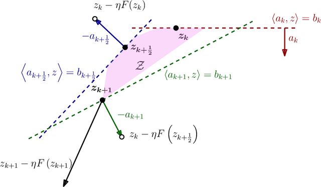 Figure 4 for Tight Last-Iterate Convergence of the Extragradient Method for Constrained Monotone Variational Inequalities