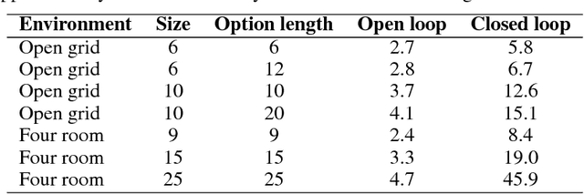 Figure 2 for Variational Intrinsic Control