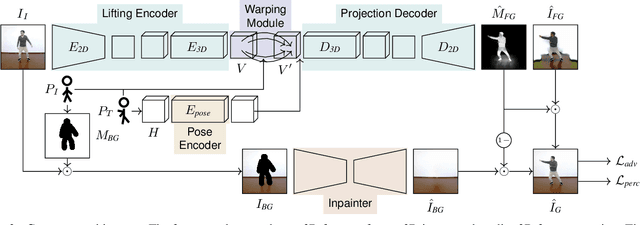 Figure 3 for Reposing Humans by Warping 3D Features