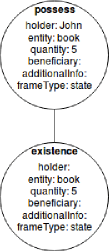 Figure 4 for Arithmetic Word Problem Solver using Frame Identification