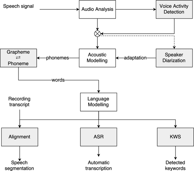Figure 1 for Polish Read Speech Corpus for Speech Tools and Services