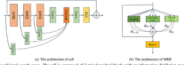 Figure 3 for Lightweight Image Super-Resolution with Hierarchical and Differentiable Neural Architecture Search
