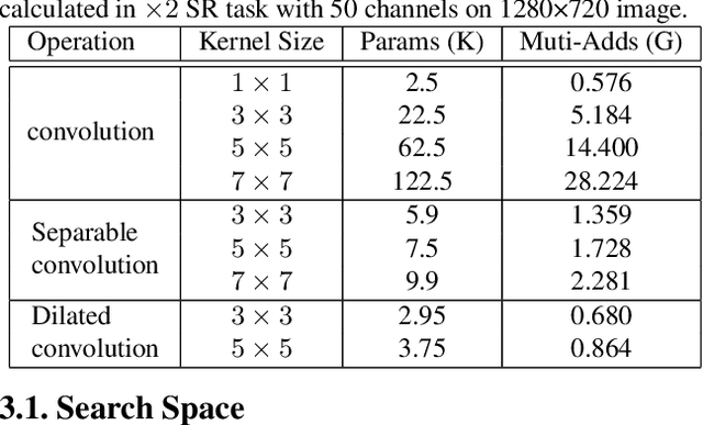 Figure 2 for Lightweight Image Super-Resolution with Hierarchical and Differentiable Neural Architecture Search