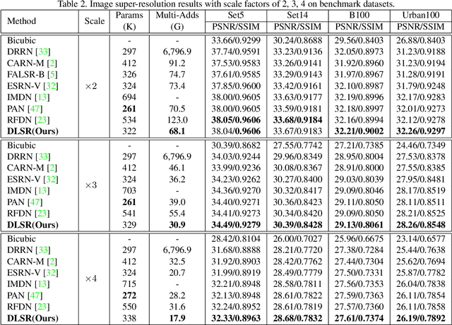 Figure 4 for Lightweight Image Super-Resolution with Hierarchical and Differentiable Neural Architecture Search