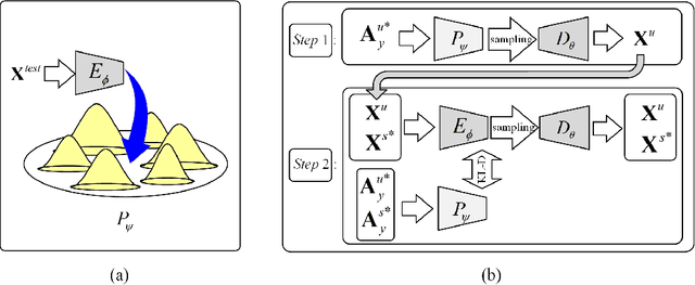 Figure 2 for Zero-shot Learning via Simultaneous Generating and Learning