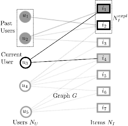 Figure 1 for Online Collaborative-Filtering on Graphs