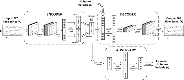 Figure 1 for Transfer Learning in Brain-Computer Interfaces with Adversarial Variational Autoencoders