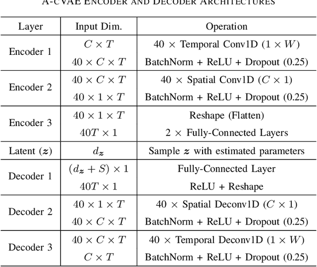 Figure 3 for Transfer Learning in Brain-Computer Interfaces with Adversarial Variational Autoencoders