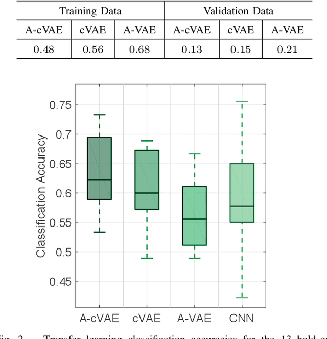 Figure 2 for Transfer Learning in Brain-Computer Interfaces with Adversarial Variational Autoencoders