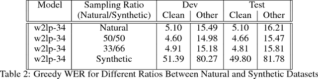 Figure 3 for Training Neural Speech Recognition Systems with Synthetic Speech Augmentation