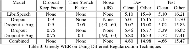 Figure 4 for Training Neural Speech Recognition Systems with Synthetic Speech Augmentation