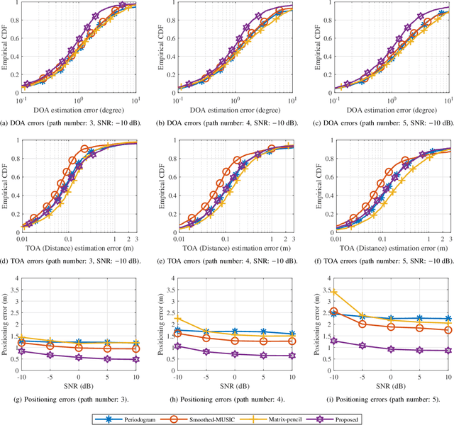 Figure 4 for Efficient Joint DOA and TOA Estimation for Indoor Positioning with 5G Picocell Base Stations