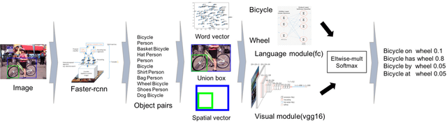 Figure 3 for Visual Relationship Detection with Language prior and Softmax