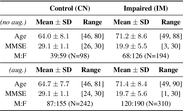 Figure 1 for Separating Content from Speaker Identity in Speech for the Assessment of Cognitive Impairments