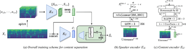 Figure 2 for Separating Content from Speaker Identity in Speech for the Assessment of Cognitive Impairments